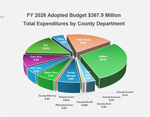 Pie Chart of the FY 2026 Budget with total expenditures by County departments
