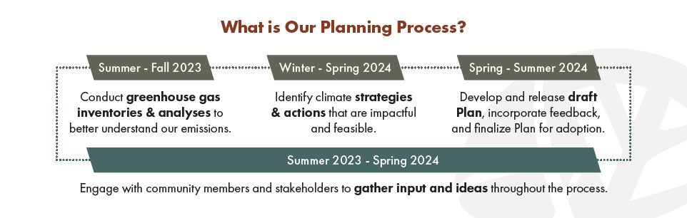 CAP What is our planning process image including inventory and analyses in summer-fall 2023, strategies and actions winter-spring 2024, draft plan spring-summer 2024, and gathering input summer 2023 to spring 2024