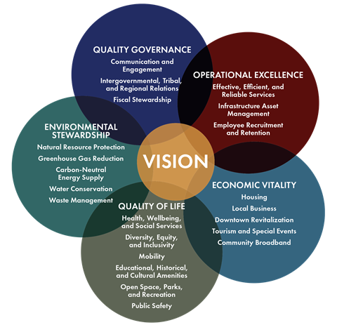 2024 Council-adopted Strategic Leadership Goals and Priorities