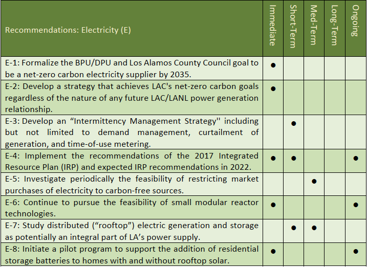 Electricity recommendations screenshot showing a list of recommendations from the LARES final plan