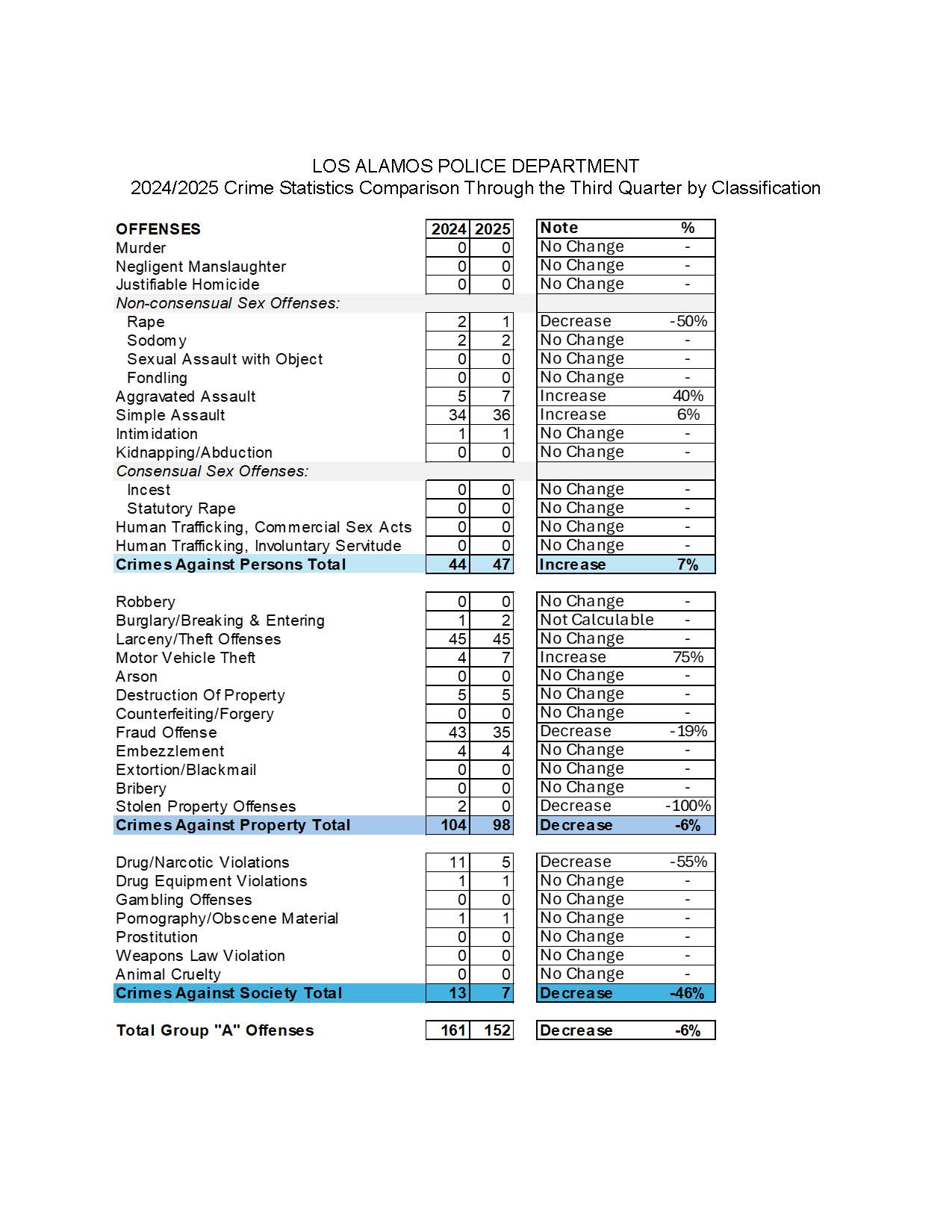2025 LAPD Third Quarter Crime Statistics Media Release