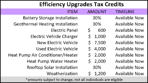 Chart of Efficiency Upgrades Tax Credits