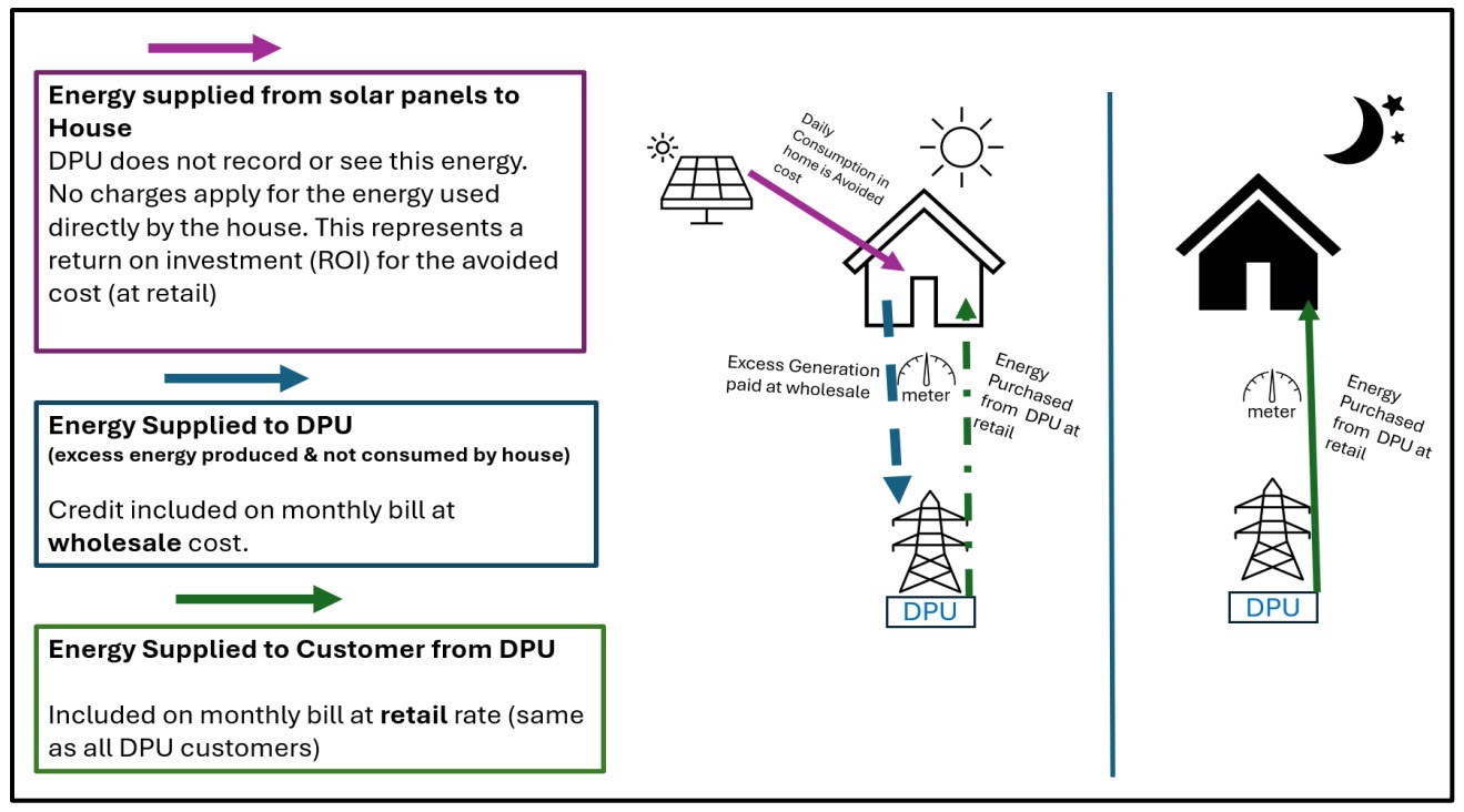 How Solar Works Diagram