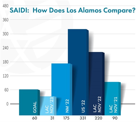 Chart of SAIDI comparisons