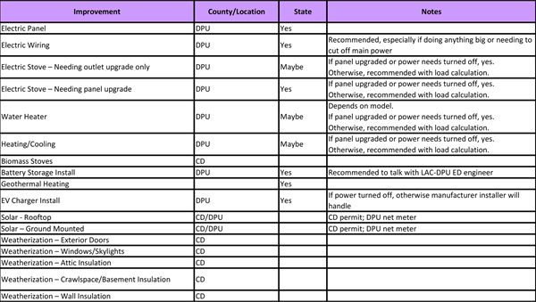 County and state permits listing