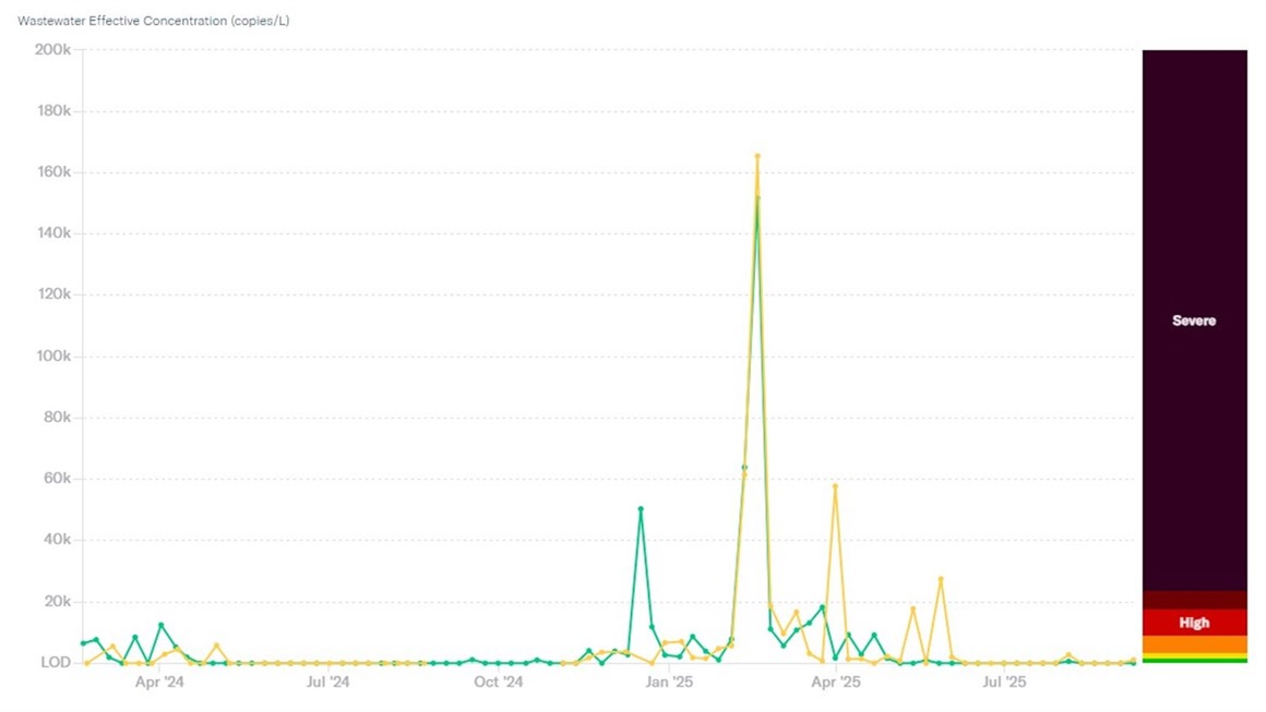 Graph displaying the concentration of RSV in the Los Alamos County and White Rock Wastewater Treatment Plants from February 22, 2024 to the present.
