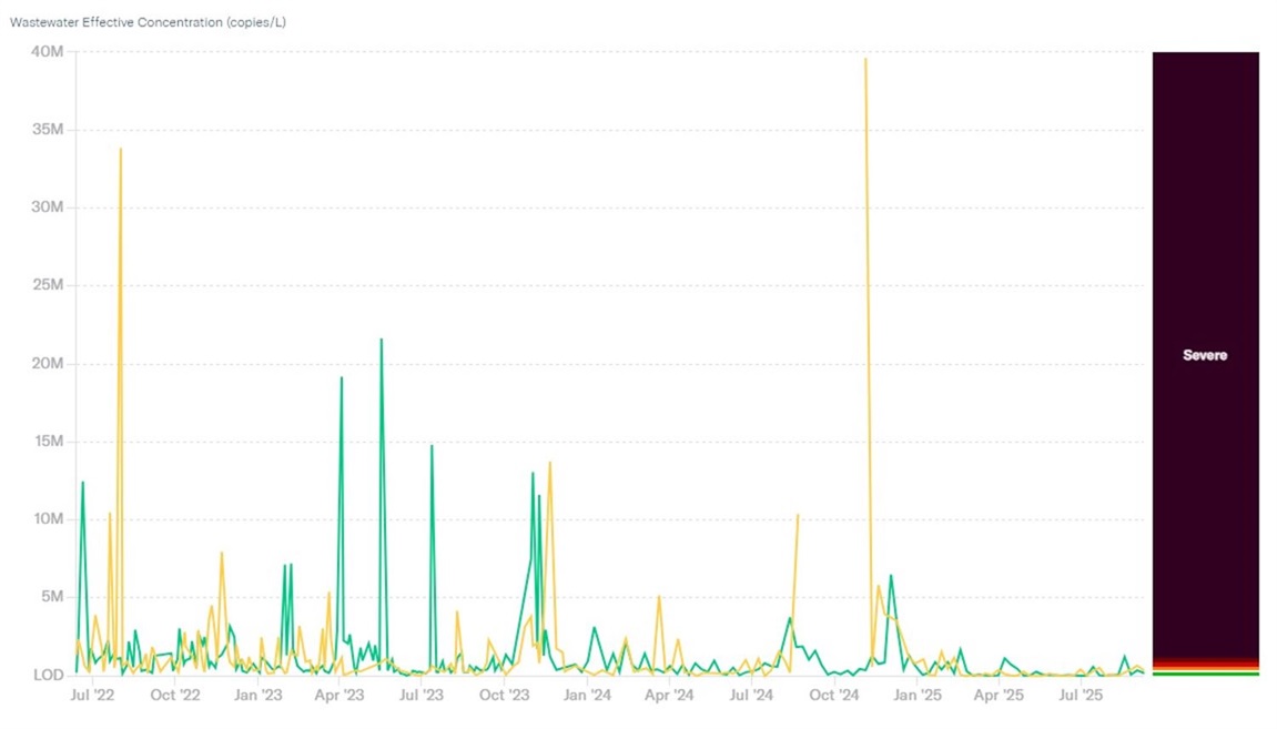 Graph displaying the concentration of SARS-CoV-2 in the Los Alamos County and White Rock Wastewater Treatment Plants from June 14, 2022 to the present.