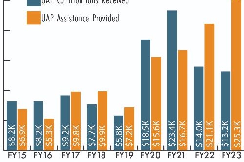 Bar chart showing UAP contributions vs. assistance provided. In the past two years, assistance has outweighed contributions.