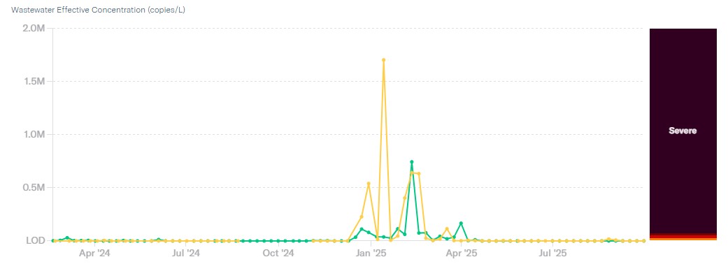  Graph displaying the concentration of Influenza A in the Los Alamos County and White Rock Wastewater Treatment Plants from February 20, 2022 to the present.