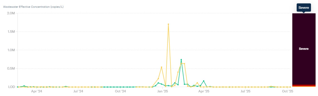  Graph displaying the concentration of Influenza A in the Los Alamos County and White Rock Wastewater Treatment Plants from February 20, 2022 to the present.