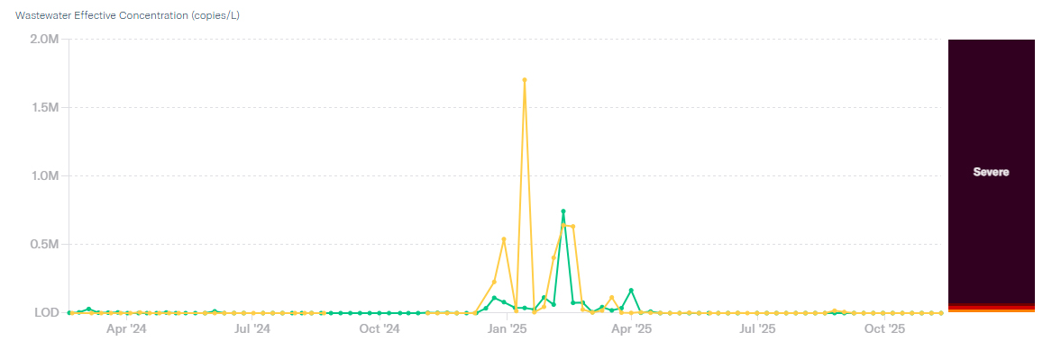  Graph displaying the concentration of Influenza A in the Los Alamos County and White Rock Wastewater Treatment Plants from February 20, 2022 to the present.