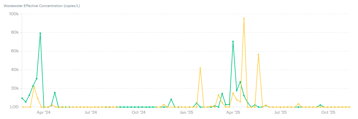 Graph displaying the concentration of Influenza B in the Los Alamos County and White Rock Wastewater Treatment Plants from February 20, 2022 to the present.