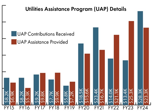 Bar chart showing UAP contributions vs. assistance provided. In the past two years, assistance has outweighed contributions.