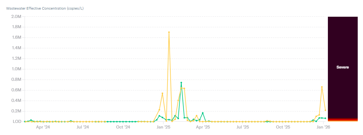  Graph displaying the concentration of Influenza A in the Los Alamos County and White Rock Wastewater Treatment Plants from February 20, 2022 to the present.