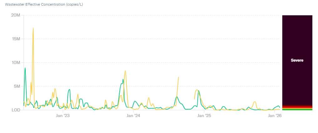 Graph displaying the concentration of SARS-CoV-2 in the Los Alamos County and White Rock Wastewater Treatment Plants from June 14, 2022 to the present.