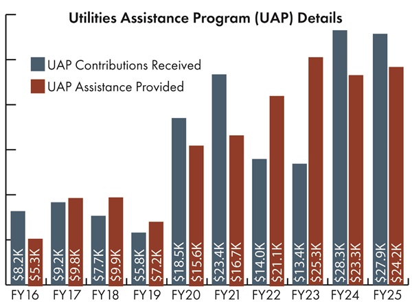 Bar chart showing UAP contributions vs. assistance provided. In the past two years, assistance has outweighed contributions.